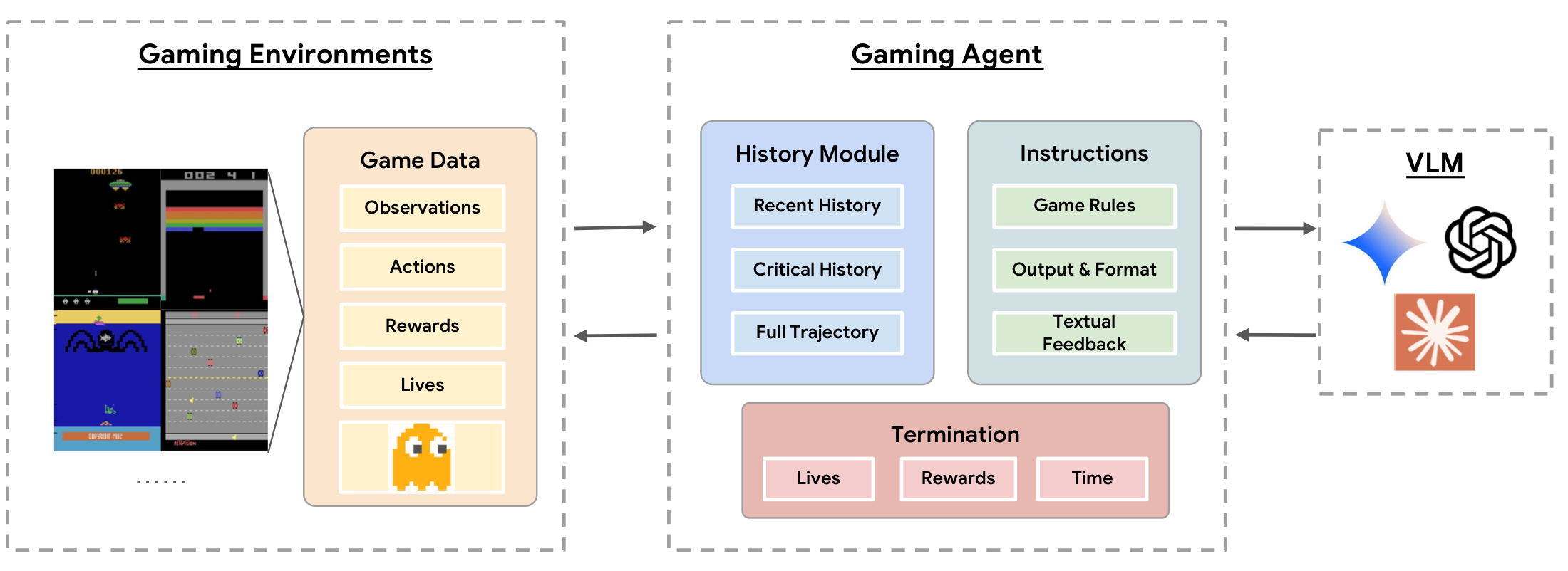 AtariBench workflow from gaming environment to VLM agent.
